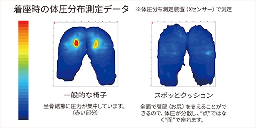 着座時の体圧分布測定データ